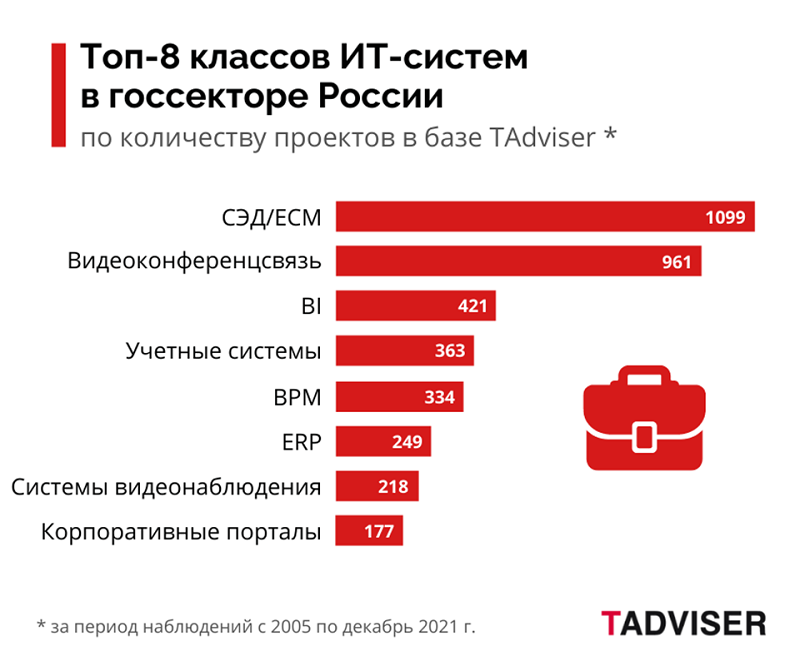 Топ-8 классов ИТ систем в госсекторе РФ